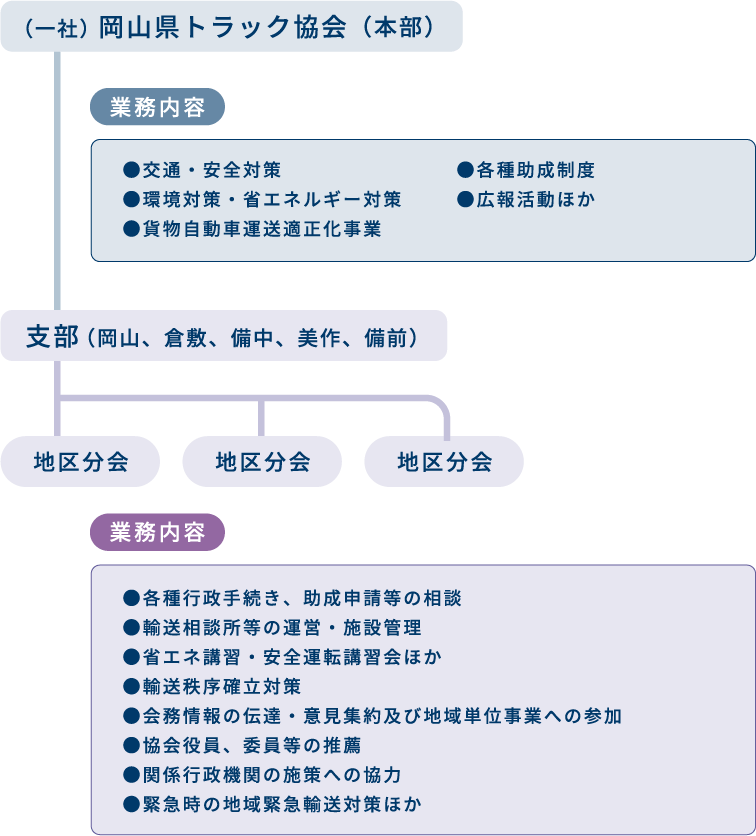 （一社）岡山県トラック協会の組織系統図